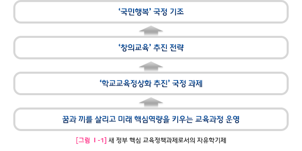 자유학기제의 목적